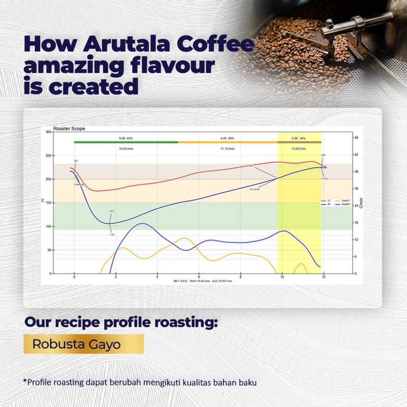 Product image Arutala - Robusta Gayo 200 gram 250 Gram Biji