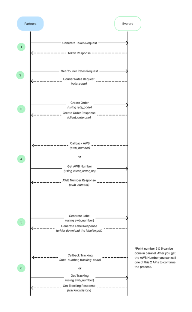 flow-diagram